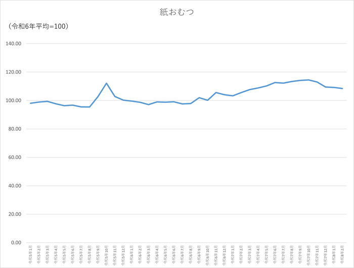 紙おむつのグラフです。2023年1月から2026年2月まで毎月のデータを示しています。先月に比べ0.7ポイント低下しました。