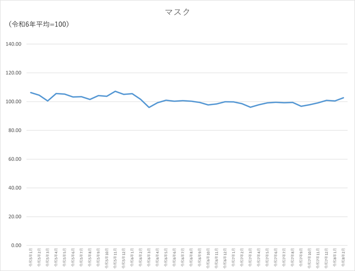 マスクのグラフです。2023年1月から2026年2月まで毎月のデータを示しています。先月に比べ2.15ポイント上昇しました。