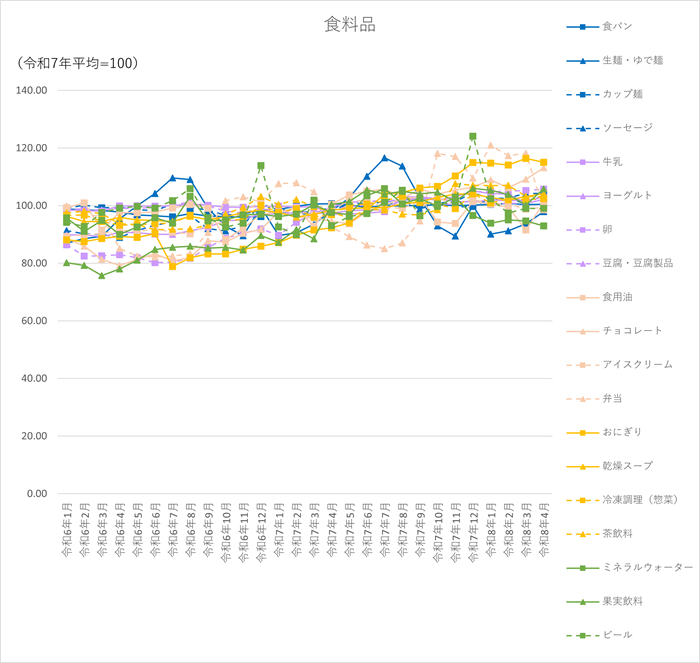 食料品18品目のグラフです。2024年1月から2026年4月まで毎月のデータを示しています。