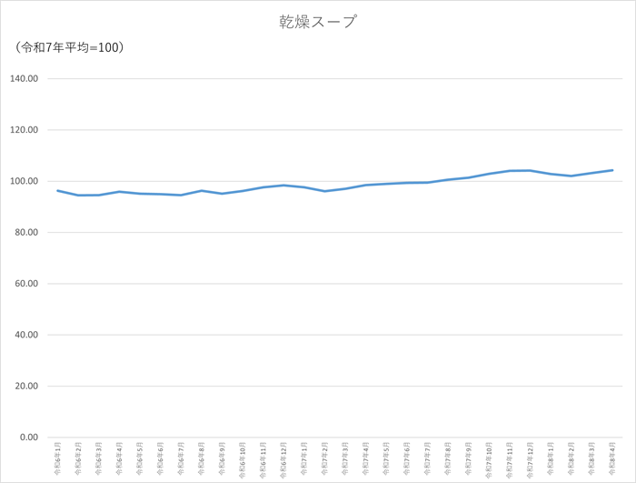 乾燥スープのグラフです。2024年1月から2026年4月まで毎月のデータを示しています。先月に比べ1.04ポイント上昇しました。