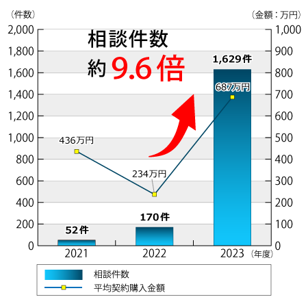 2023年の相談件数は、前年度に比べて約9.6倍