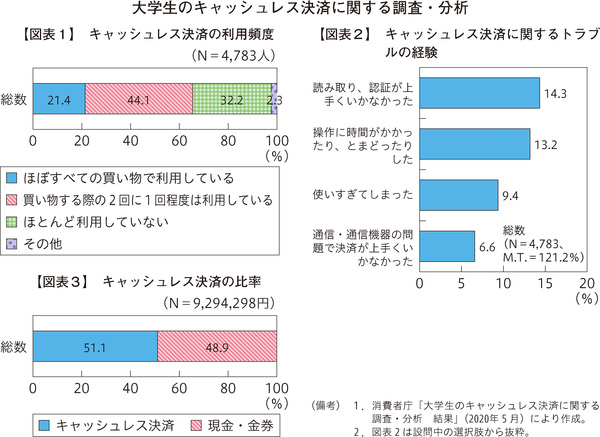 図表1 キャッシュレス決済の利用頻度、図表2 キャッシュレス決済に関するトラブルの経験、図表3 キャッシュレス決済の比率