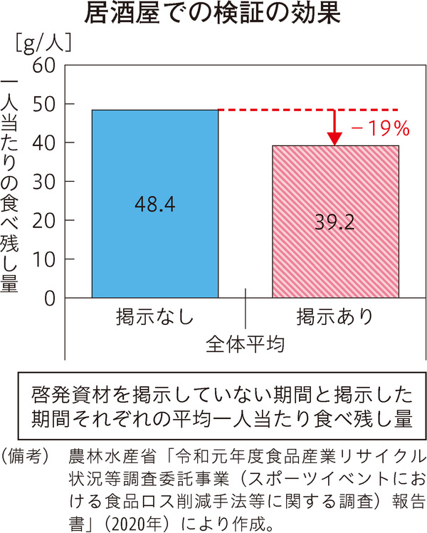 居酒屋での検証の効果