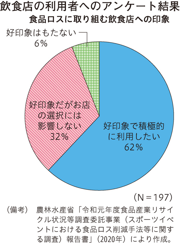 飲食店の利用者へのアンケート結果