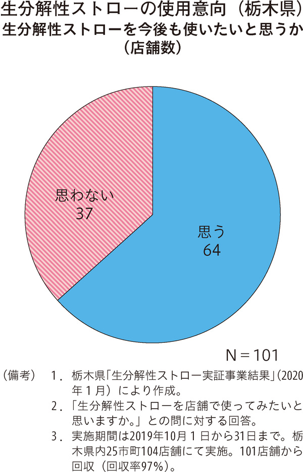 生分解性ストローの使用意向(栃木県)生分解性ストローを今後も使いたいと思うか(店舗数)