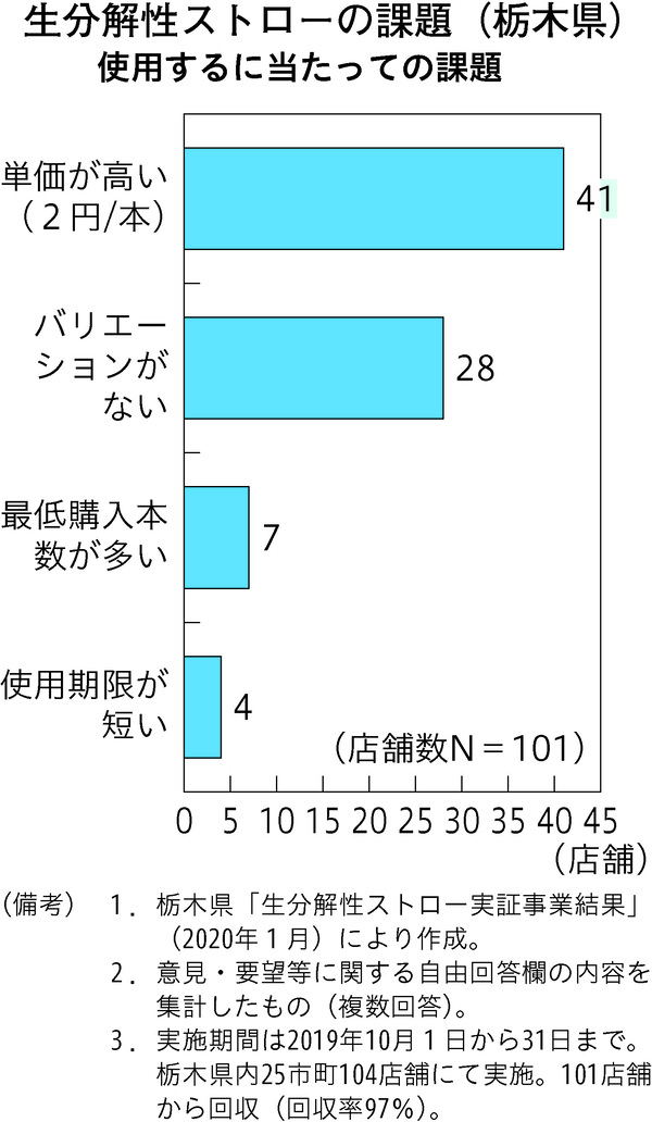 生分解性ストローの課題(栃木県)使用するに当たっての課題