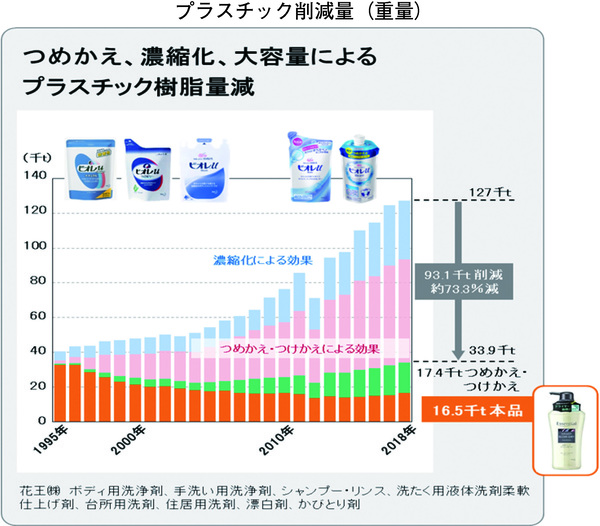 プラスチック削減量(重量)