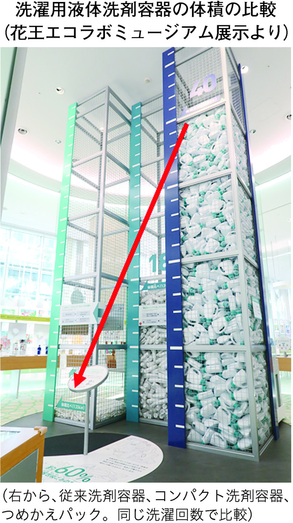 洗濯用液体洗剤容器の体積の比較(花王エコラボミュージアム展示より)