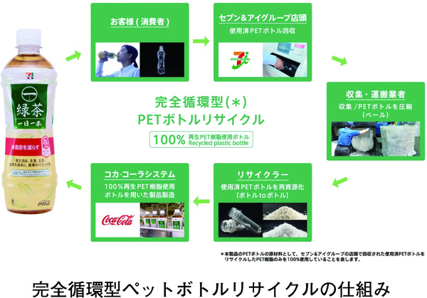 完全循環型ペットボトルリサイクルの仕組み