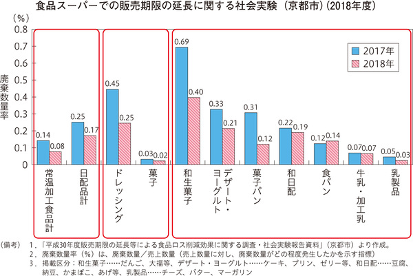 食品スーパーでの販売期限の延長に関する社会実験(京都市)(2018年度)