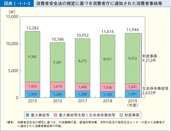 図表1 消費者安全法の規定に基づき消費者庁に通知された消費者事故等