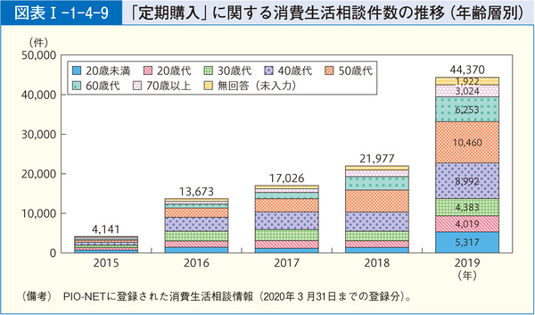 図表11 「定期購入」に関する消費生活相談件数の推移(年齢層別)