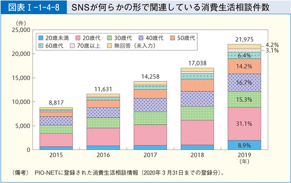 図表12 SNSが何らかの形で関連している消費生活相談件数