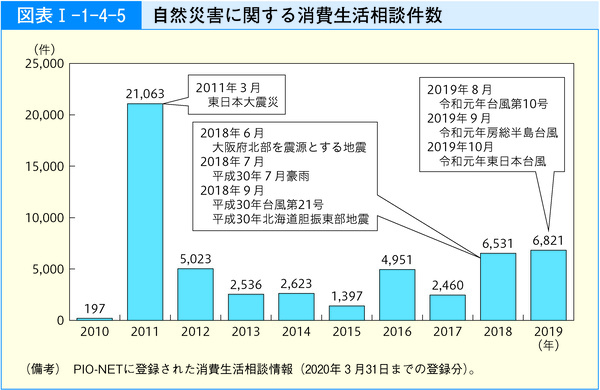 図表13 自然災害に関する消費生活相談件数