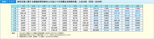 図表14 自然災害に関する都道府県別単位人口当たりの消費生活相談件数・上位10位(月別・2019年)