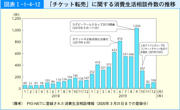 図表16 「チケット転売」に関する消費生活相談件数の推移