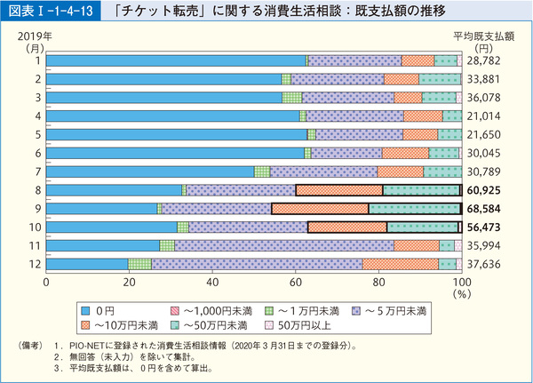 図表17 「チケット転売」に関する消費生活相談の年齢層別割合(2019年)