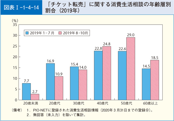 図表18 「チケット転売」に関する消費生活相談:既支払額の推移