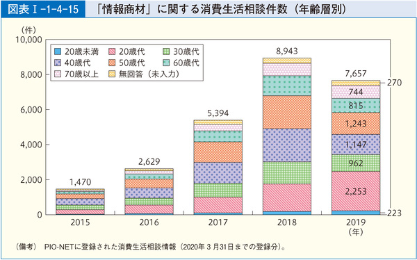 図表19 「情報商材」に関する消費生活相談件数(年齢層別)