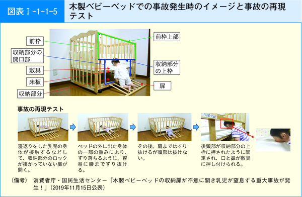 図表2 木製ベビーベッドでの事故発生時のイメージと事故の再現テスト