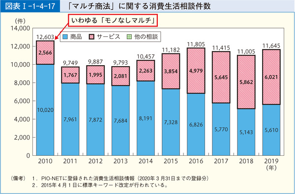 図表20 「マルチ商法」に関する消費生活相談件数