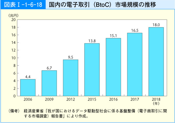 図表24 国内の電子取引(BtoC)市場規模の推移