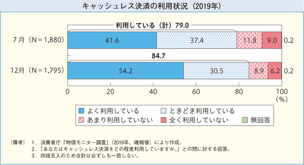 図表26 キャッシュレス決済の利用状況(2019年)