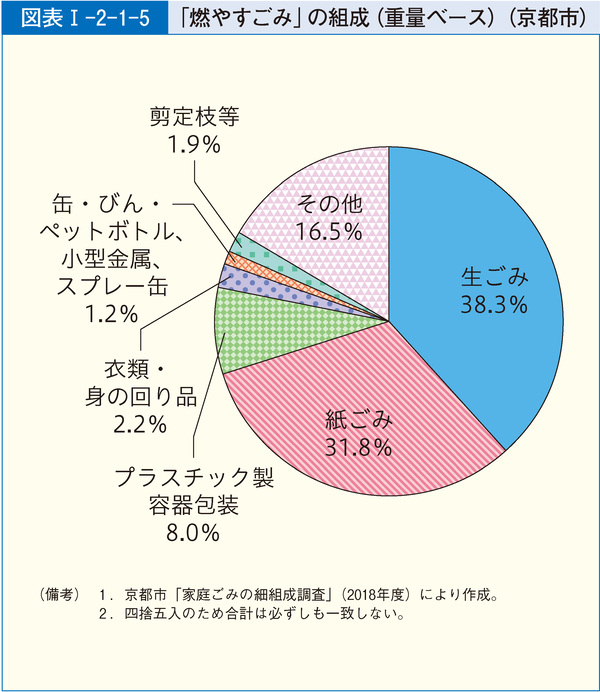 図表28 「燃やすごみ」の組成(重量ベース)(京都市)