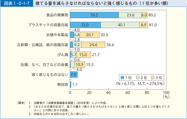 図表29 捨てる量を減らさなければならないと強く感じるもの(1位が多い順)