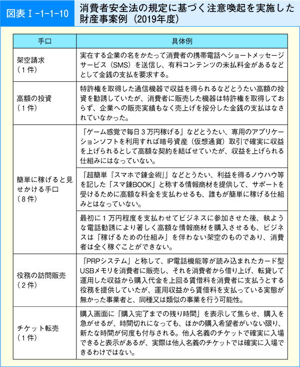 図表3 消費者安全法の規定に基づく注意喚起を実施した財産事案例(2019年度)