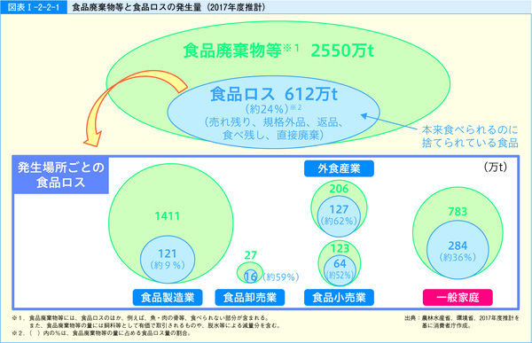 図表30 食品廃棄物等と食品ロスの発生量(2017年度推計)