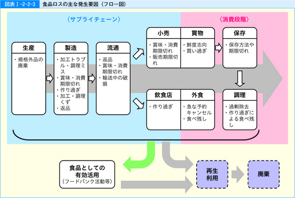 図表31 食品ロスの主な発生要因(フロー図)