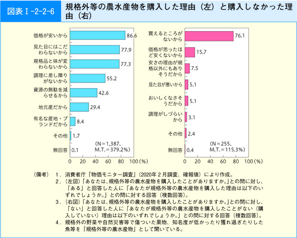 図表33 規格外等の農水産物を購入した理由(左)と購入しなかった理由(右)
