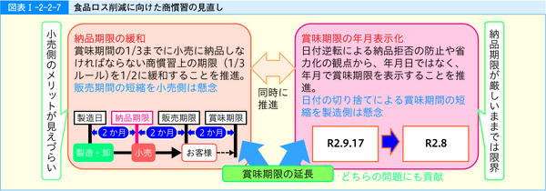 図表37 食品ロス削減に向けた商慣習の見直し