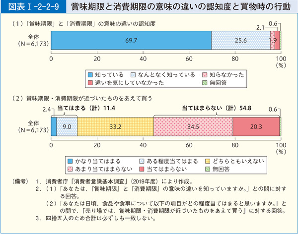 図表38 賞味期限と消費期限の意味の違いの認知度と買物時の行動