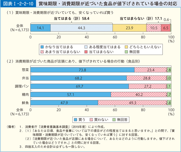 図表40 賞味期限・消費期限が近づいた食品が値下げされている場合の対応