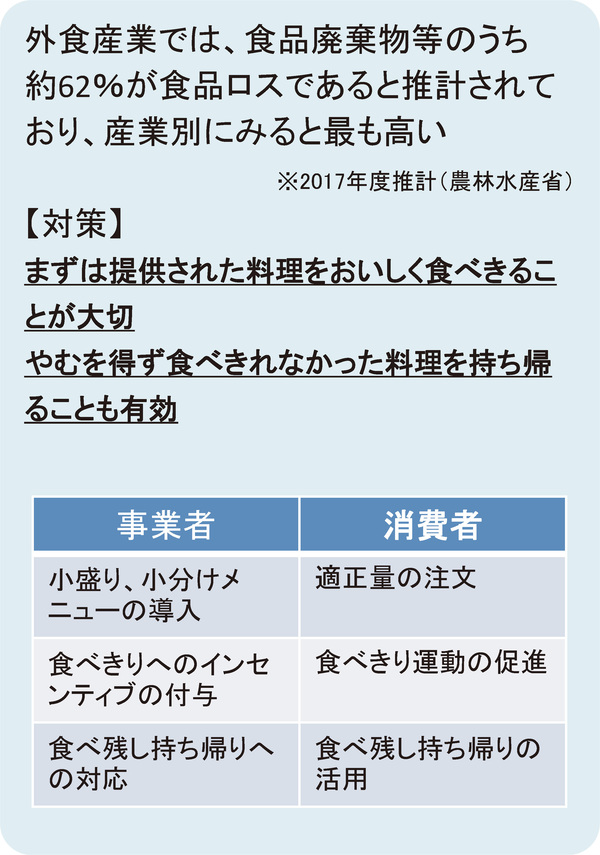 図表41 外食産業では、食品廃棄物等のうち約62%が食品ロスであると推計されており、産業別にみると最も高い