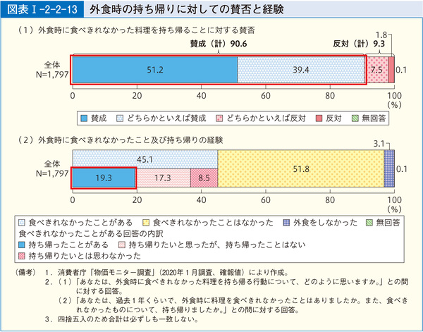 図表42 外食時の持ち帰りに対しての賛否と経験