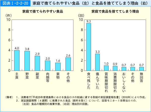 図表44 家庭で捨てられやすい食品(左)と食品を捨ててしまう理由(右)
