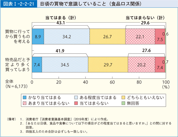 図表45 日頃の買物で意識していること(食品ロス関係)
