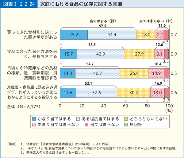 図表46 家庭における食品の保存に関する意識