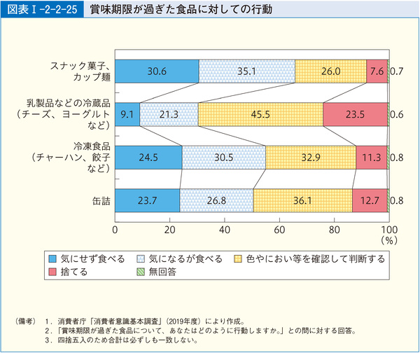 図表47 賞味期限が過ぎた食品に対しての行動
