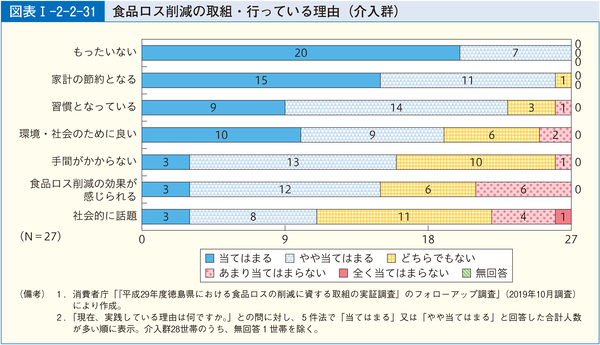 図表48 食品ロス削減の取組・行っている理由(介入群)