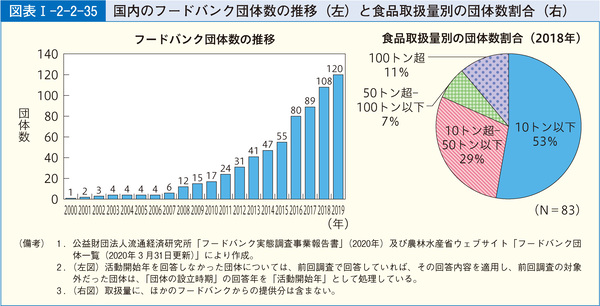 図表49 国内のフードバンク団体数の推移(左)と食品取扱量別の団体数割合(右)
