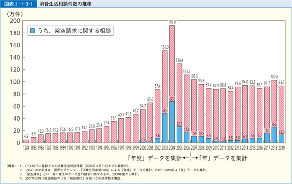 図表5 消費生活相談件数の推移