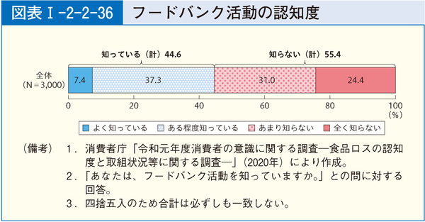 図表50 フードバンク活動の認知度