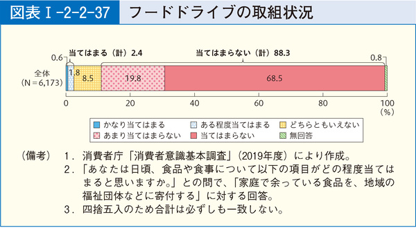 図表51 フードドライブの取組状況