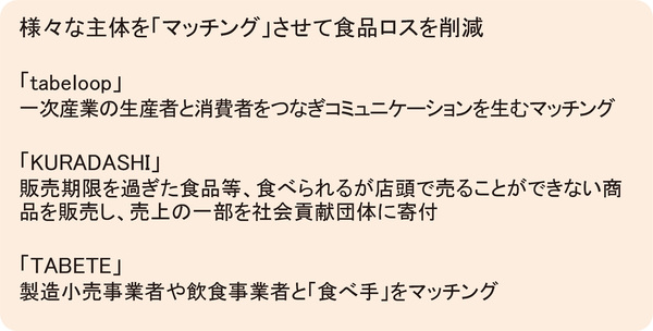 図表54 様々な主体を「マッチング」させて食品ロスを削減