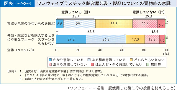 図表57 ワンウェイプラスチック製容器包装・製品についての買物時の意識