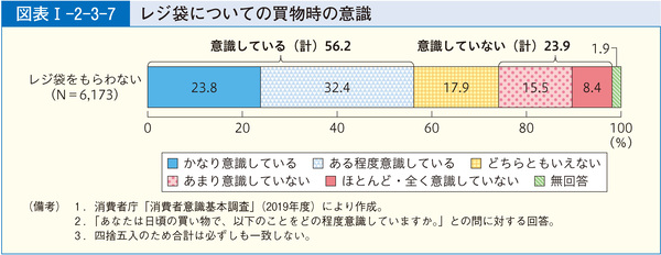 図表58 レジ袋についての買物時の意識